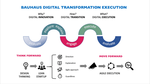 Bauhaus Digital Transformation Execution